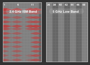 Signal Bands Strengths